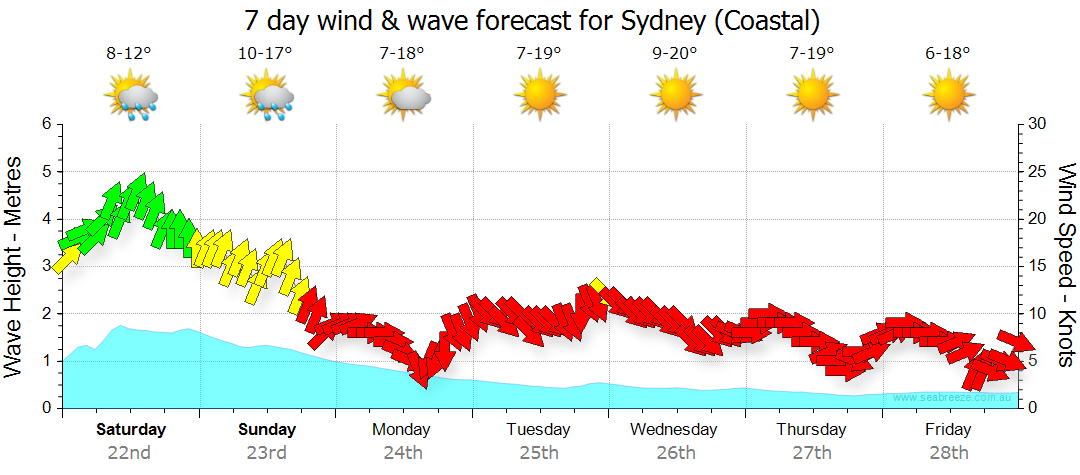 http://res3.seabreeze.com.au/images/forecast/2/syd1/rgg.png?uid=20140412090029